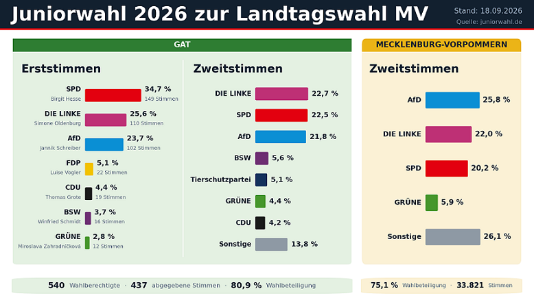 Wahlergebnisse